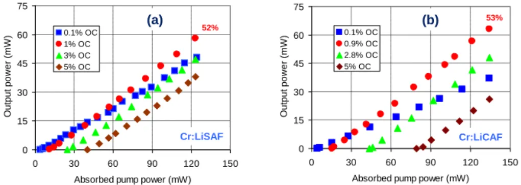 Figure  15:  Continuous-wave  power  efficiency  curves  for  one  single-mode-diode  pumped  (a)  Cr:LiSAF  [178],  