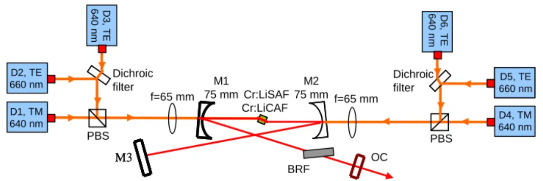 Figure  20:  Schematic  of  the  Cr:LiSAF/Cr:LiCAF  laser  pumped  by  six  single-mode  diodes