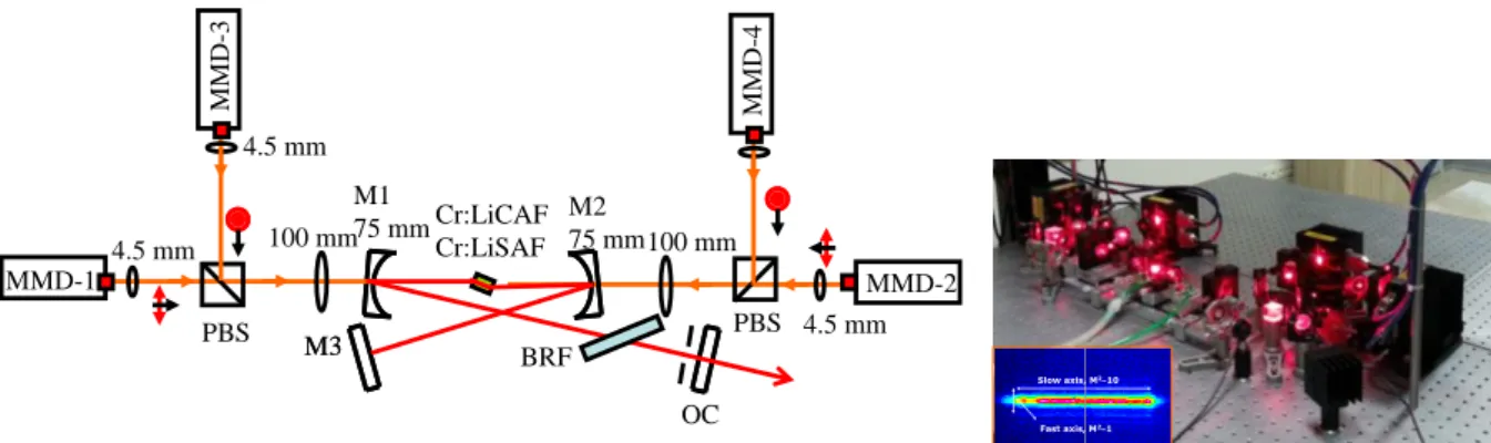 Figure  21:  (left):  Experimental  setup  of  cw  Cr:LiCAF/Cr:LiSAF  lasers  pumped  by  four  multi-mode  diodes 