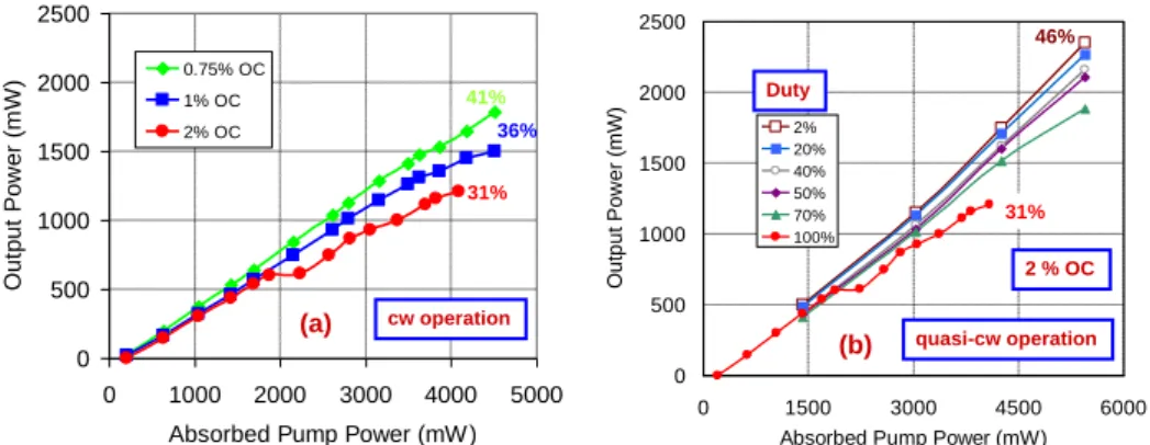 Figure  24:  (a):  Measured  cw  laser  performance  of  the  MMD  pumped  Cr:LiSAF  laser  at  different  output 