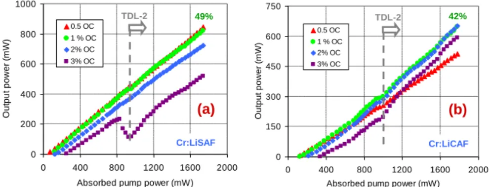 Figure  25:  Continuous-wave  output  power  versus  absorbed  pump  power  for  the  (a)    Cr:LiSAF  and  (b) 