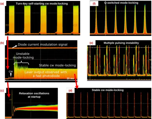 Figure  30:  (a)  Oscilloscope  train  showing  stable  turn-key  cw  mode-locked  operation  in  Cr:Colquiriite  lasers