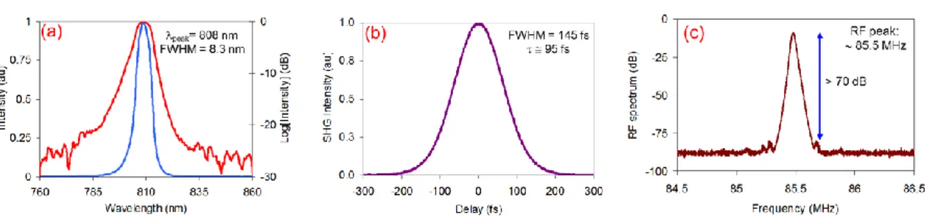 Figure 34: Sample cw mode-locked operation results obtained by one SMD pumped Cr:LiCAF laser using a 0.5 