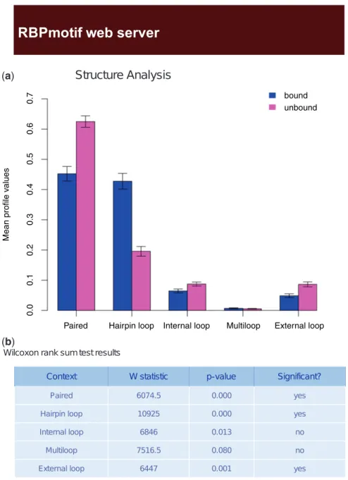 Figure 3. Result page of the second type of analysis. (a)The bar graph compares the mean proﬁle values of motif instances between bound and unbound sequences