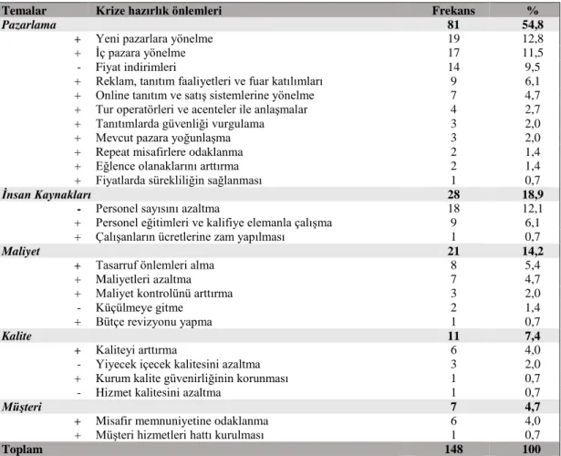 Tablo 8. Temalar ve Kriz Dönemine Hazırlık Önlemleri 