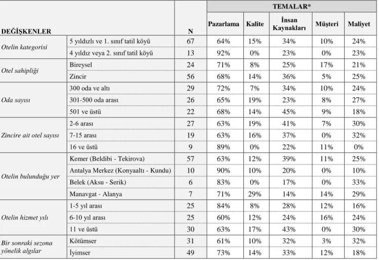 Tablo 9. Otel Özelliklerine Göre Uygulanan Temalar 