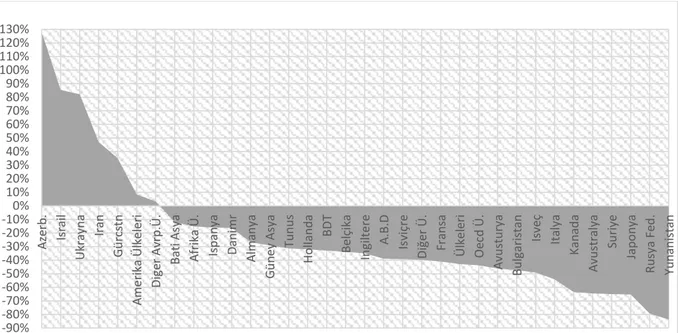 Şekil 1. Antalya’ya 2016 Yılında Gelen Ziyaretçi Sayılarındaki Değişim Oranları (2015 yılına göre) 