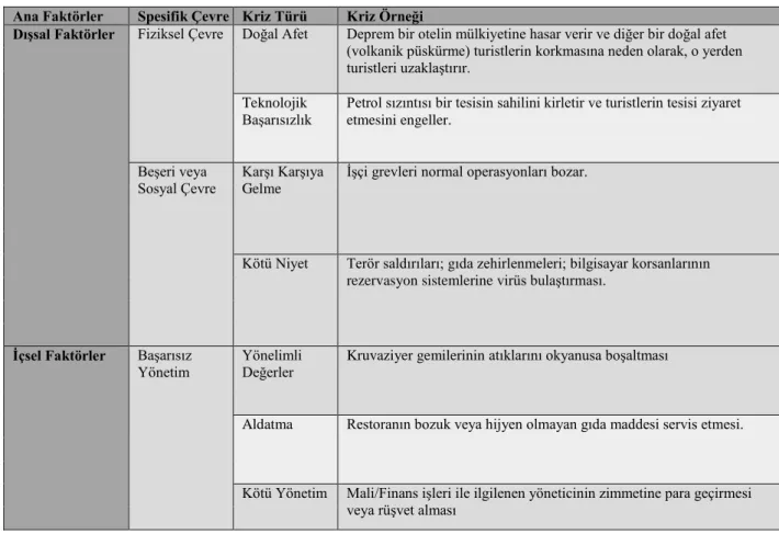 Tablo 1. İşletmelerdeki Kriz Tipolojileri 