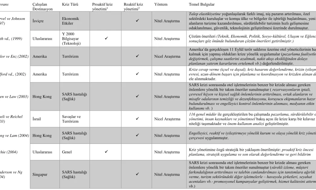 Tablo 3. Konaklama İşletmelerinde Başlıca Kriz Yönetimi Çalışmaları (1997- 2016) 