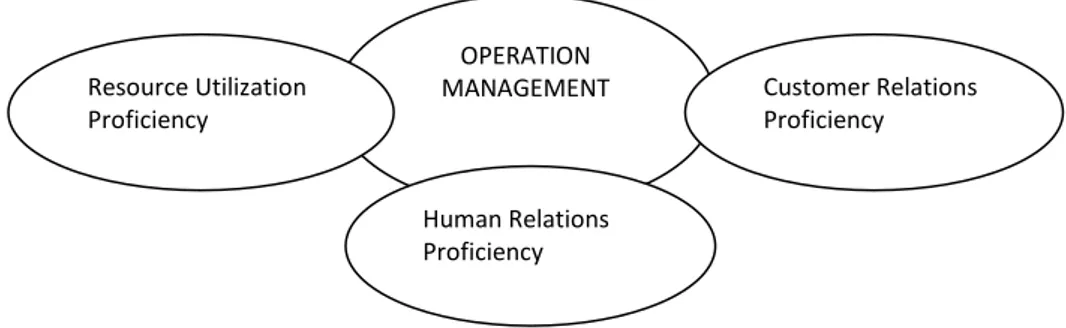 Figure 1. Operation management proficiency components of hotels. OPERATION MANAGEMENTHuman Relations ProficiencyResource UtilizationProficiency Customer RelationsProficiency