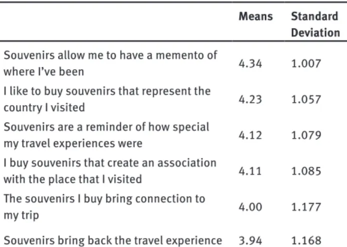 Table 12: Loyalty towards the destination 