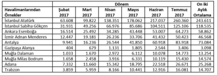 Table 1. Total of the airplane traﬃc data related to the airports (DHMİ, 2017a). 2.2. Weber Problemin’nin Weiszfeld Yöntemine           