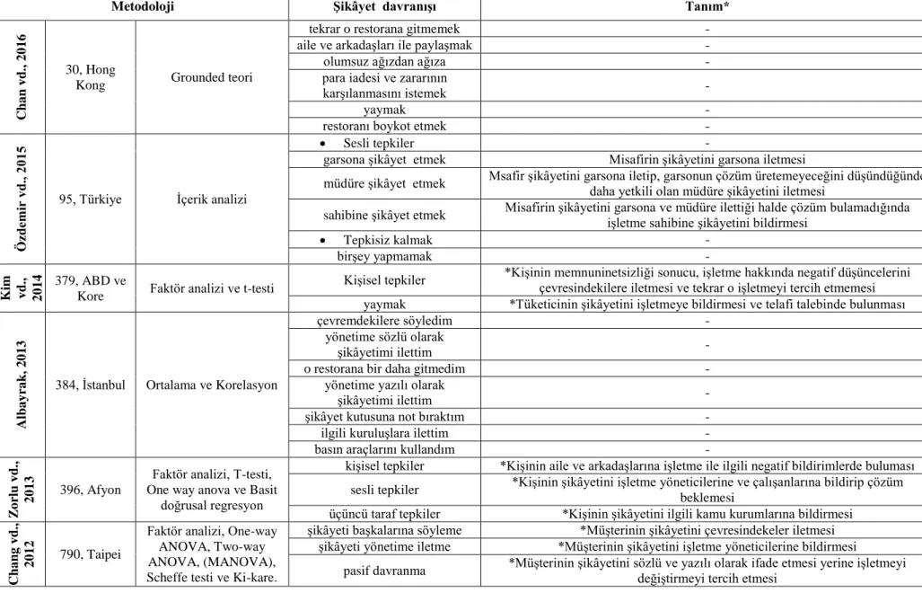Tablo 1.Restoran İşletmelerinde Müşteri Şikâyet  Davranışları 