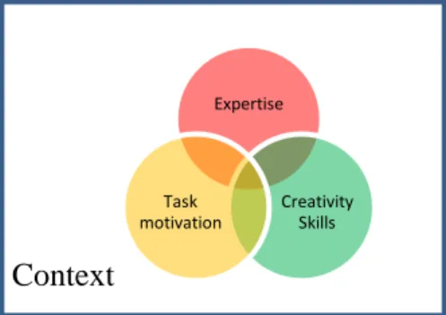 Figure 1. Model of creativity (Amabile 1983; Jackson 2014) 