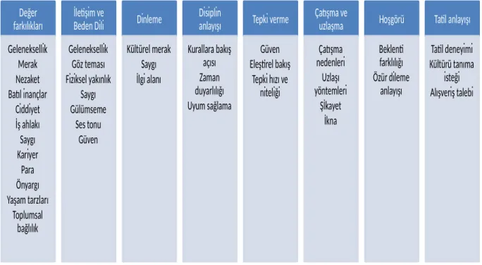 Tablo 2. Kültürlerarası farklılıklarla iletişim tem