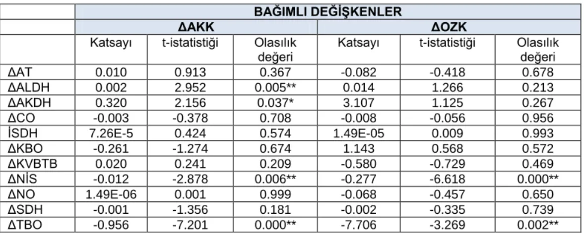 Tablo 6: Rassal Etkili Model Tahmin Sonuçları 