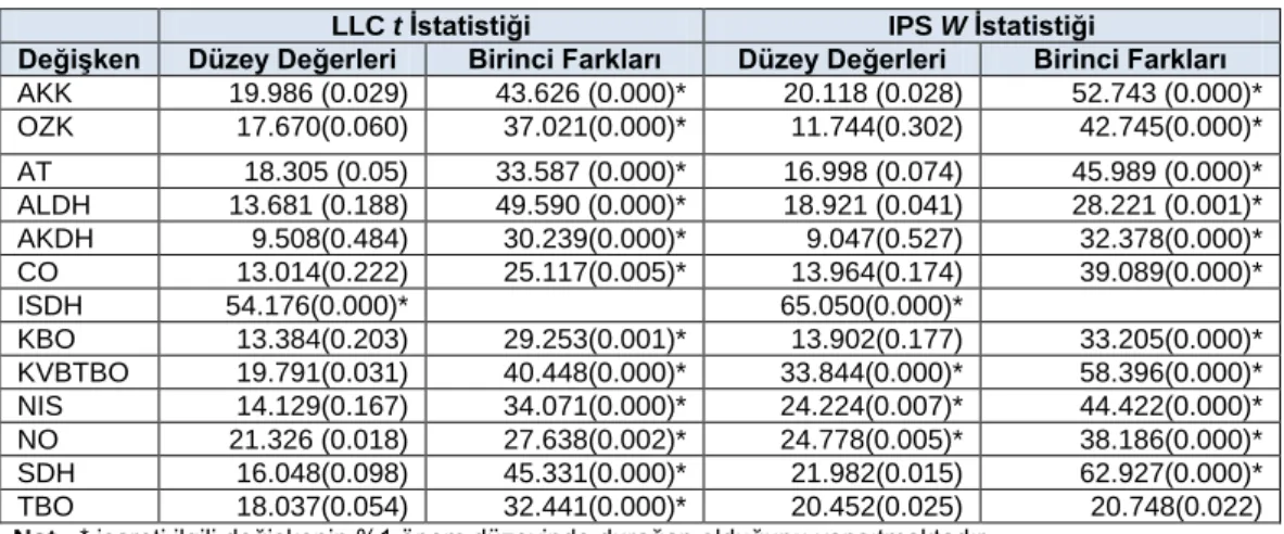 Tablo 2: Panel Birim Kök Testi Sonuçları 