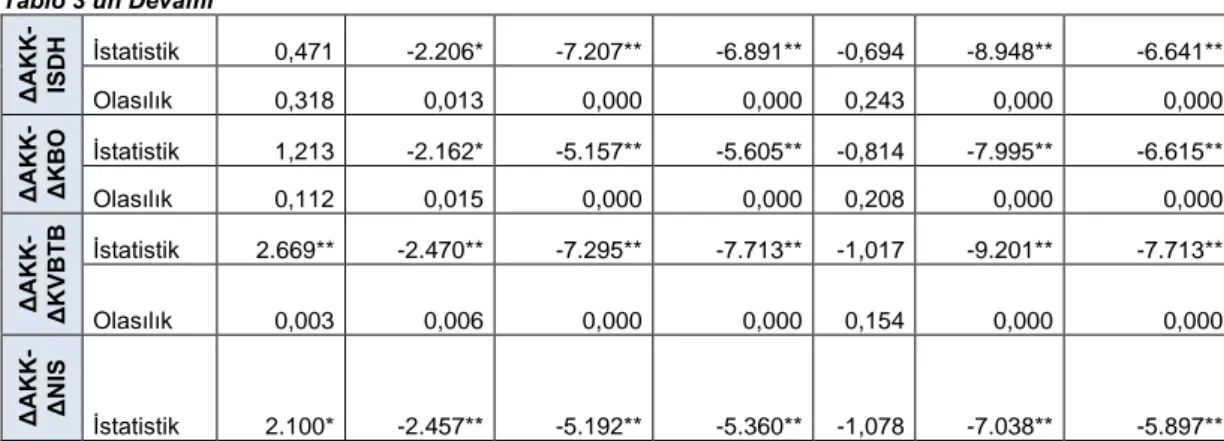Tablo 4: VECM Nedensellik Testi Sonuçları 