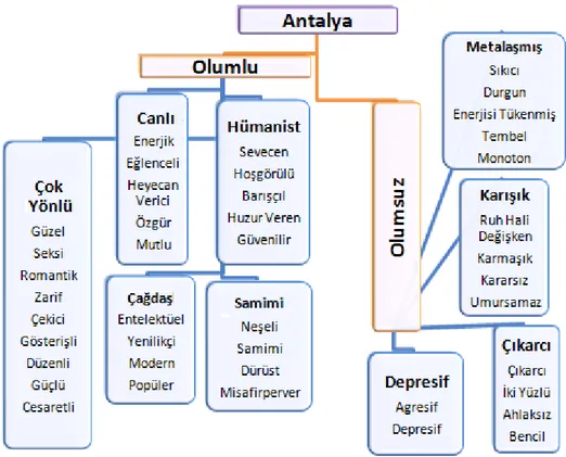 Şekil 1. Antalya Destinasyonu Kişilik Özelliklerinin Temalandırılması 