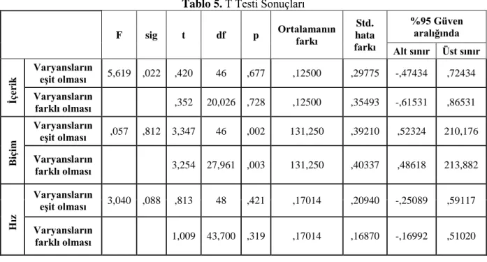 Tablo 5. T Testi Sonuçları 