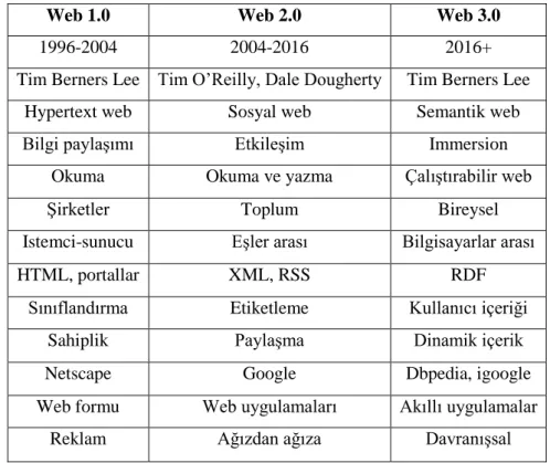 Tablo 1.  Web 1.0, Web 2.0 ve Web 3.00 Kavramlarının Karşılaştırmalı Özellikleri 
