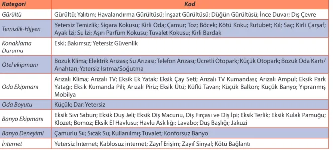 Tablo 1.  İçerik Analizi Bulguları
