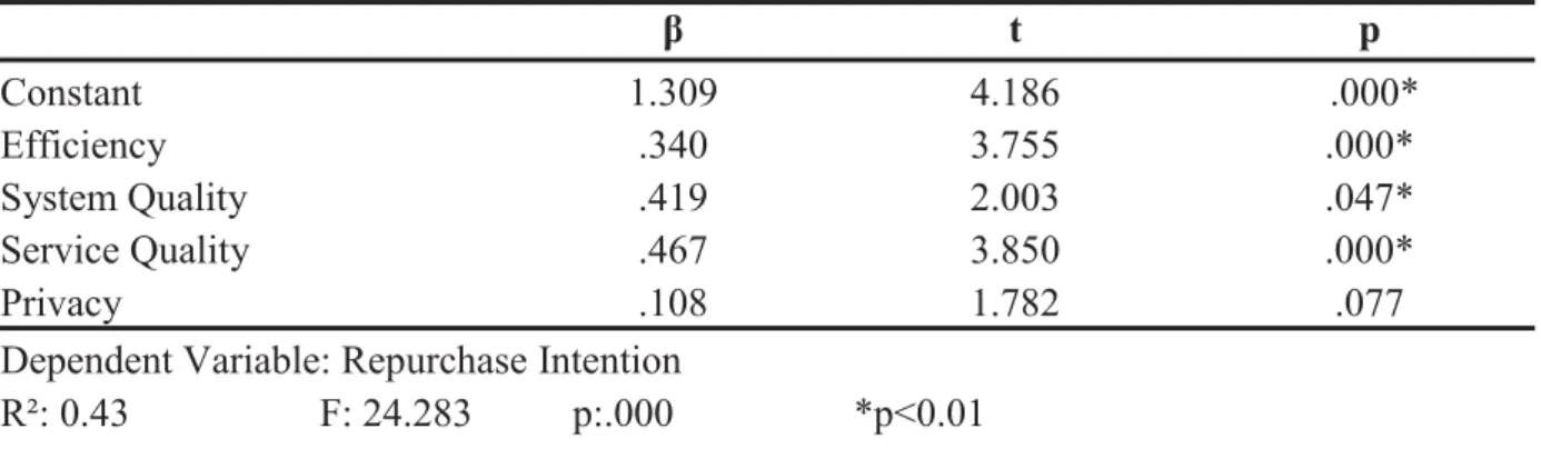 Table 3. Regression Analysis