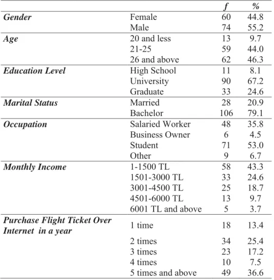 Table 1. Demographics of the Participants