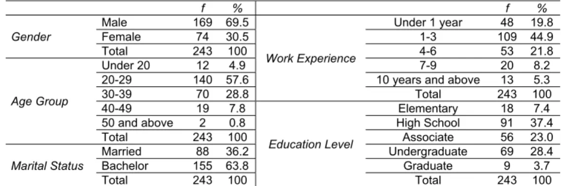 Table 2. Demographic Profile of Respondents  f %  f %  Gender  Male  169  69.5 Work Experience  Under 1 year  48  19.8 Female 74 30.51-3 109  44.9 Total 243  100 4-6 53 21.8  Age Group  Under 20  12  4.9  7-9  20  8.2 