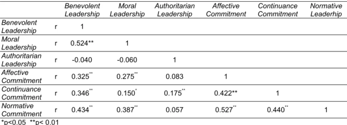 Table 5. Correlations Analysis Results  Benevolent  Leadership  Moral  Leadership Authoritarian Leadership  Affective  Commitment  Continuance Commitment  Normative Leaderhip  Benevolent  Leadership  r  1  Moral  Leadership  r  0.524**  1  Authoritarian  L