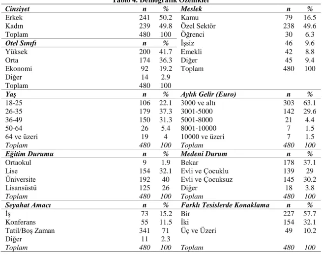 Tablo 4. Demografik Özellikler 