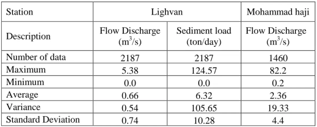 Table 1. The daily statistical parameters of observed flow and sediment data 