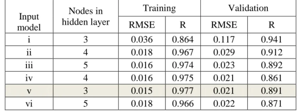 Table 3. Efficiency results of ANN models developed for Lighvan station at training  and validation period 