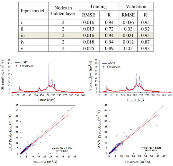 Table 5. Efficiency results of ANN models Mohammad haji station in training and  validation period 