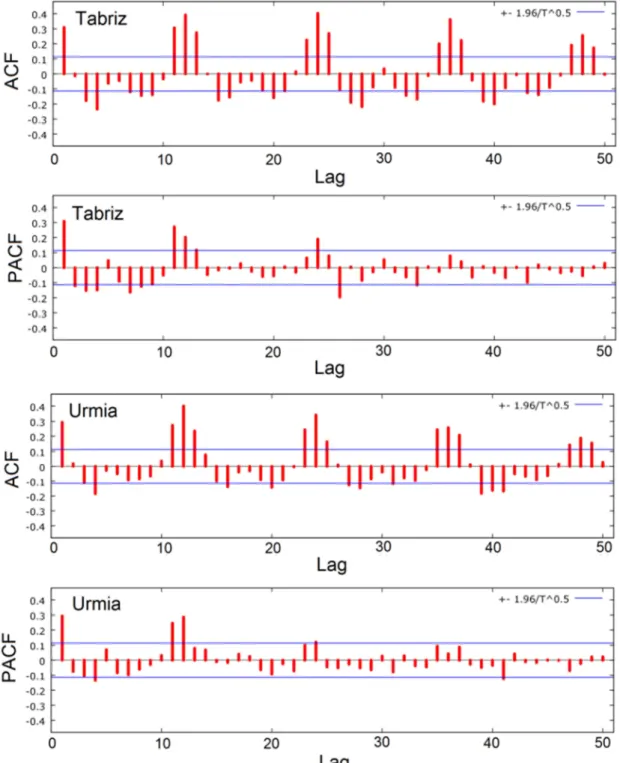 Figure 4. ACF and PACF of TMR samples in Tabriz (up) and Urmia (bottom) stations. 