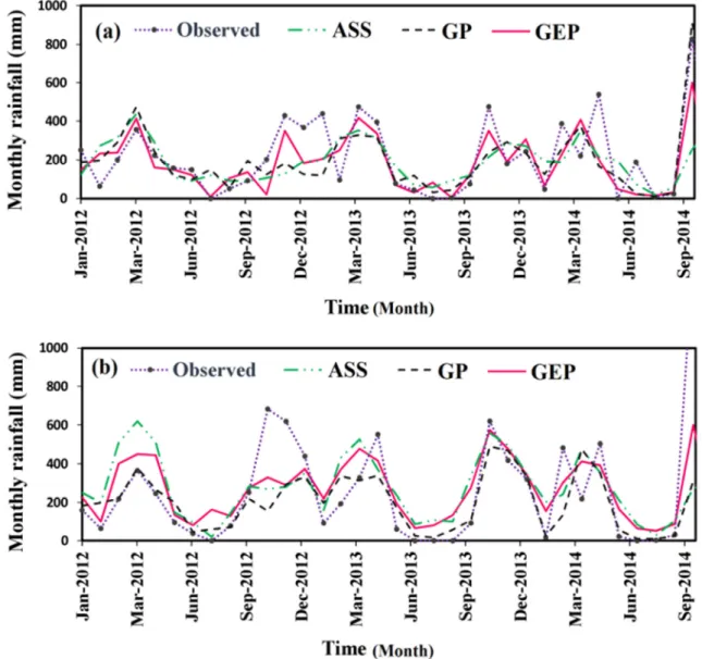 Figure 5. Scatter diagram of rainfall forecasts at (a) Tabriz and (b) Urmia Stations. 
