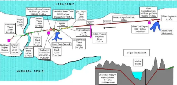 Figure 1. The general scheme of the Great Melen Project 