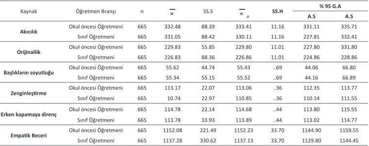 Tablo 1. Öğretmenlerin Yaratıcılık ve Empatik Becerilerine İlişkin Ortalamalar, Standart Sapmalar  ve Düzeltilmiş  Ortalamalar, Standart Hataları ve Güven Aralıkları