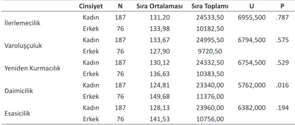 Tablo 3. Öğretmen Adaylarının Tercih Ettikleri Eğitim Felsefelerinin Cinsiyetlerine Göre Karşılaştırılması