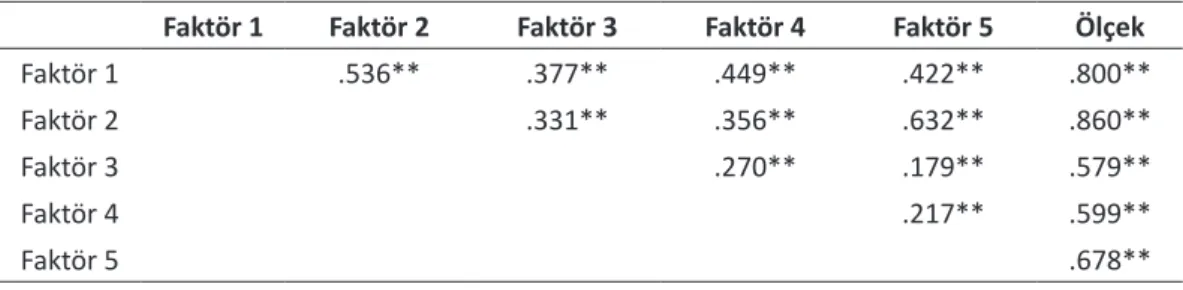 Tablo 7. Ölçekten alınan toplam puan ve faktörler arasındaki korelasyon değerleri