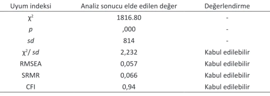 Tablo 4. İkinci düzey DFA sonucunda elde edilen uyum indeksi değerleri.