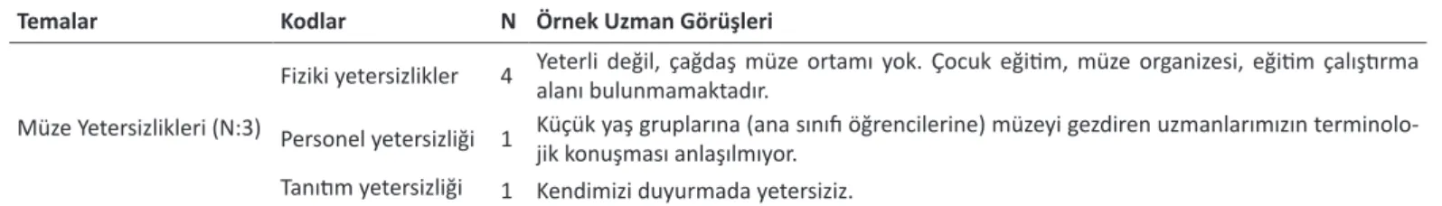 Tablo 2. Müze yetersizliklerine ilişkin temalar, kodlar ve katılımcı görüşleri