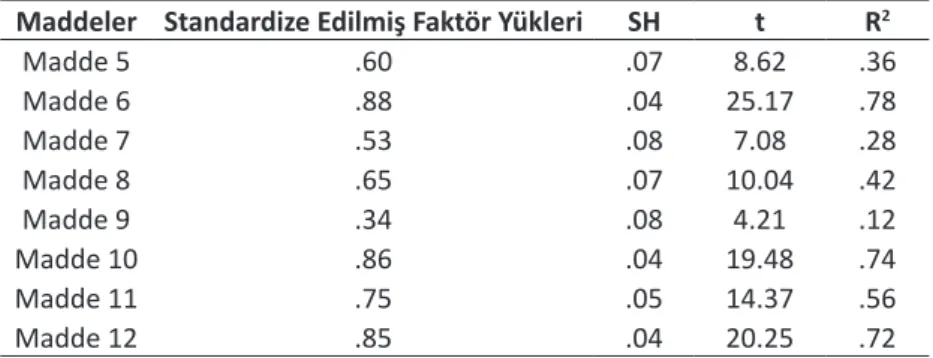 Tablo 2. Tek Başına Olmayı Tercih Etme Ölçeği Türkçe Formunun Standardize Edilmiş Parametre Tahminleri – İkinci Uygulama