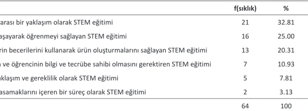 Tablo 3. Disiplinlerarası bir yaklaşım olarak STEM eğitimi kategorisi