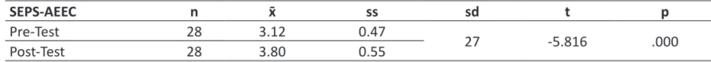 Table 6. Dependent groups t test results for pre-test and post-test scores of SEPS-AEEC