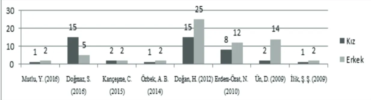 Tablo 4. Katılımcıların cinsiyeti
