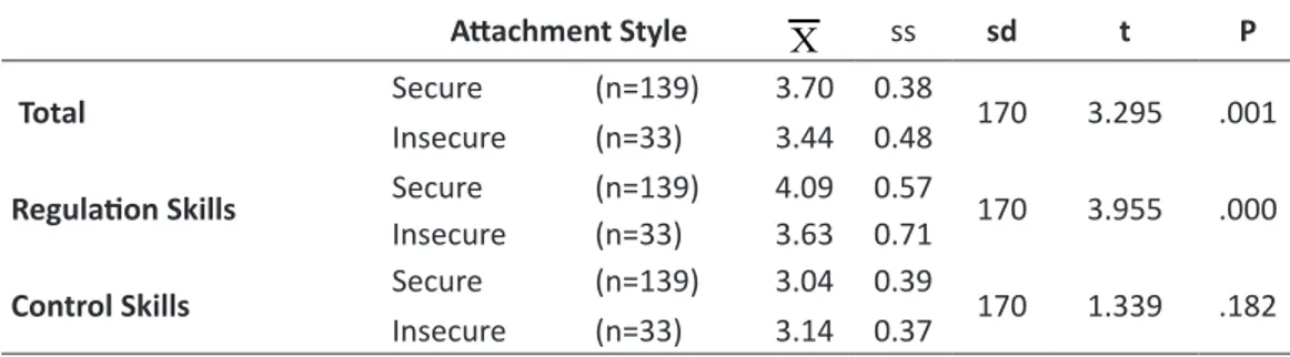 Table 2. Independent group t test analysis results on comparing self-regulation skill levels according to attachment styles