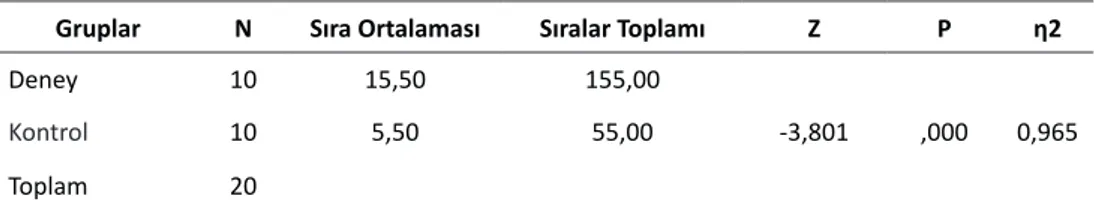 Tablo 4. Deney ve Kontrol Gruplarının Sesbilgisel Farkındalık Becerileri Sontest Mann Withney U Test Sonuçları