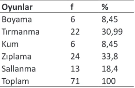 Tablo 4. Büyük ve Küçük Kas Motor Gelişimi Destekleyici Oyunların Özelliklerinin Dağılımı