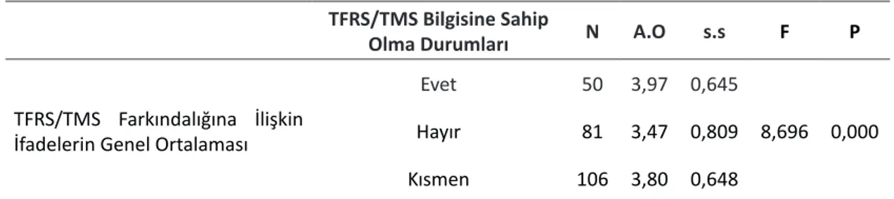 Tablo 4: Muhasebe Eğitimi Alan Lisans Öğrencilerinin TFRS/TMS Bilgisine Sahip Olma Durumları İle TRFS/TMS Far- Far-kındalık Düzeylerinin Karşılaştırılması